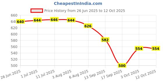 flipkart.com NEUTRONSTAR CYBER SERIES MODERN CITY GAMING UNIVERSAL Mousepad Price History Graph from 26 Jun 2025 to 12 Oct 2025