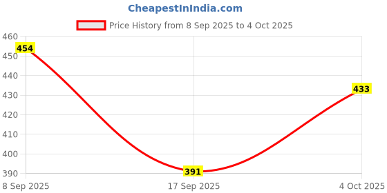 flipkart.com NEUTRONSTAR Gaming Series COD GHOST Non Slip Base Mousepad Price History Graph from 8 Sep 2025 to 4 Oct 2025