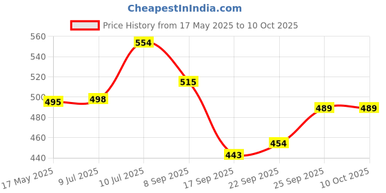 flipkart.com NEUTRONSTAR Gaming Series GTA Universal Gaming Mousepad Price History Graph from 17 May 2025 to 9 Oct 2025