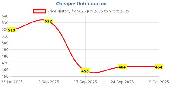 flipkart.com NEUTRONSTAR SPACE SERIES ASTRO SOLO GAMING UNIVERSAL Mousepad Price History Graph from 25 Jun 2025 to 9 Oct 2025