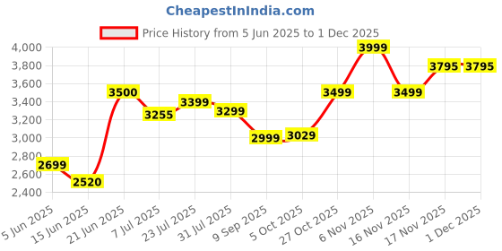 flipkart.com flipkart perfect homes Neuvo Mid Back Chair | Ergonomic Office, Study, Revolving, Computer Chair Mesh Office Adjustable Arm Chair flipkart perfect homes Price History Graph from 5 Jun 2025 to 30 Nov 2025