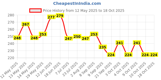 flipkart.com neuwell plasto Empty Cutlery Holder Case neuwell plasto Price History Graph from 12 May 2025 to 18 Oct 2025