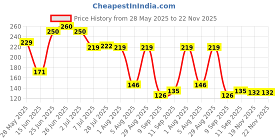 flipkart.com neuwell plasto Empty Cutlery Holder Case neuwell plasto Price History Graph from 28 May 2025 to 22 Nov 2025