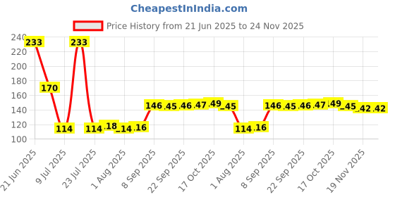 flipkart.com neuwell plasto Empty Cutlery Holder Case neuwell plasto Price History Graph from 21 Jun 2025 to 23 Nov 2025