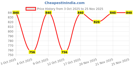 flipkart.com NEVA ESANCIA WORLD Men Top Thermal Price History Graph from 3 Oct 2025 to 24 Nov 2025