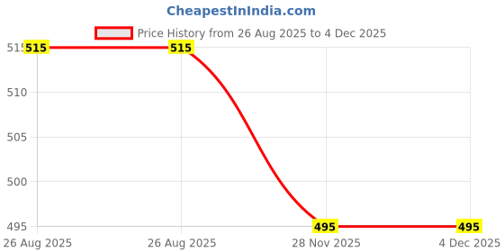 flipkart.com Neva Men Top Thermal Price History Graph from 26 Aug 2025 to 4 Dec 2025
