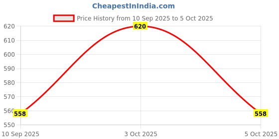 flipkart.com Neva Men Top Thermal Price History Graph from 10 Sep 2025 to 5 Oct 2025