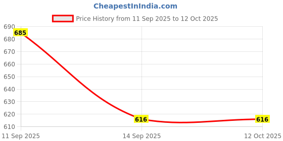 flipkart.com Neva Men Top Thermal Price History Graph from 11 Sep 2025 to 12 Oct 2025