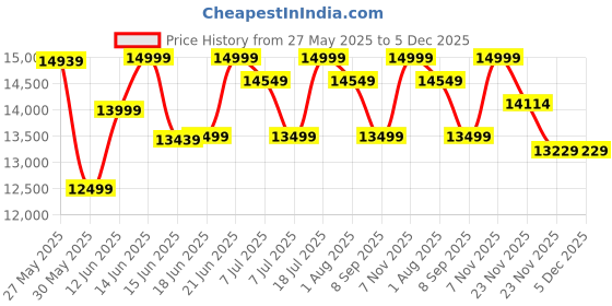 flipkart.com flipkart perfect homes Nevada Engineered Wood 3 Door Wardrobe flipkart perfect homes Price History Graph from 27 May 2025 to 4 Dec 2025