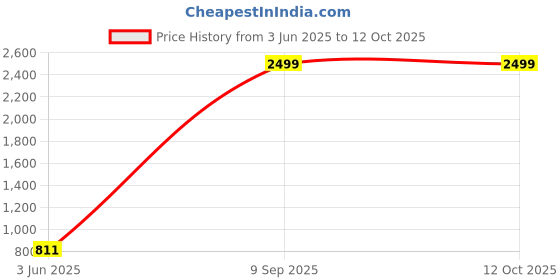 flipkart.com everlast Nevatear Heavy Shell Unfilled Hanging Bag everlast Price History Graph from 3 Jun 2025 to 11 Oct 2025