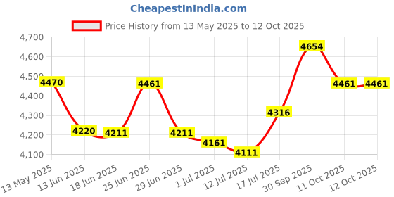 flipkart.com NEVER ENDING A3 Size Fully Automatic 13 inch Lamination Machine Price History Graph from 13 May 2025 to 12 Oct 2025