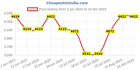 flipkart.com NEVER ENDING A3 Size Fully Automatic 13 inch Lamination Machine Price History Graph from 2 Jun 2025 to 13 Oct 2025