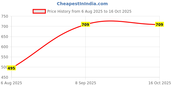 flipkart.com Never Epson L6160 L6170 L6190M2140,M2170,M3140,M3170,M3180 (T04D1) Black Ink Cartridge Price History Graph from 6 Aug 2025 to 16 Oct 2025