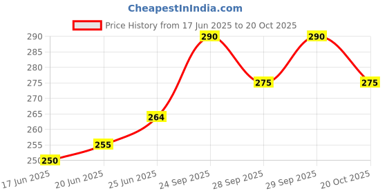 flipkart.com hunting hobby Never Forget Pills Medicine Box Organiser With Tray Medication Planner Pill Box hunting hobby Price History Graph from 17 Jun 2025 to 20 Oct 2025