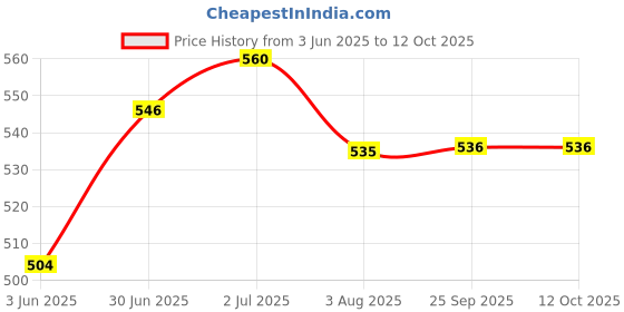 flipkart.com never lose Dancing/Cycling/Guard Protector Pads in Molded Shape for Knee and Elbow Skating Guard Combo never lose Price History Graph from 3 Jun 2025 to 12 Oct 2025