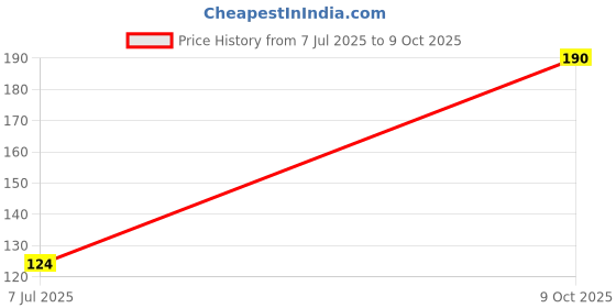flipkart.com never lose Men Solid, Striped Knee High never lose Price History Graph from 7 Jul 2025 to 9 Oct 2025