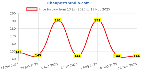 flipkart.com never lose Men Striped Knee High never lose Price History Graph from 13 Jun 2025 to 18 Nov 2025