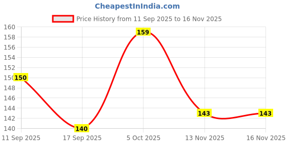flipkart.com never lose Men Striped Knee High never lose Price History Graph from 11 Sep 2025 to 16 Nov 2025