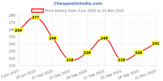 flipkart.com never lose Printed Men Black, Grey Compression Shorts, Cycling Shorts, Gym Shorts never lose Price History Graph from 3 Jun 2025 to 21 Nov 2025