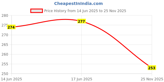 flipkart.com never lose Printed Men Black, Grey Compression Shorts, Cycling Shorts, Gym Shorts never lose Price History Graph from 14 Jun 2025 to 25 Nov 2025
