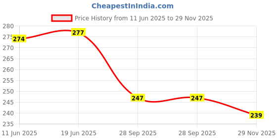 flipkart.com never lose Printed Men Black, Grey Compression Shorts, Cycling Shorts, Gym Shorts never lose Price History Graph from 11 Jun 2025 to 29 Nov 2025