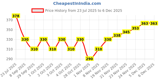 flipkart.com never lose Self Design Men Brown Tights never lose Price History Graph from 23 Jul 2025 to 5 Dec 2025