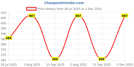 flipkart.com never lose Solid Men Black Tights never lose Price History Graph from 26 Jul 2025 to 2 Dec 2025