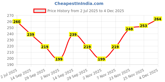 flipkart.com never lose Solid Men Black Tights never lose Price History Graph from 2 Jul 2025 to 4 Dec 2025