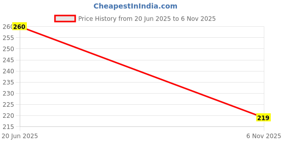 flipkart.com never lose Solid Men Black Tights never lose Price History Graph from 20 Jun 2025 to 6 Nov 2025