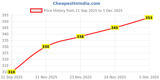 flipkart.com never lose Solid Men Black Tights never lose Price History Graph from 21 Sep 2025 to 5 Dec 2025