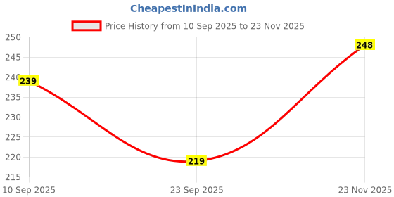 flipkart.com never lose Solid Men Blue Tights never lose Price History Graph from 10 Sep 2025 to 23 Nov 2025
