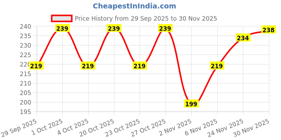 flipkart.com never lose Solid Men Blue Tights never lose Price History Graph from 29 Sep 2025 to 30 Nov 2025