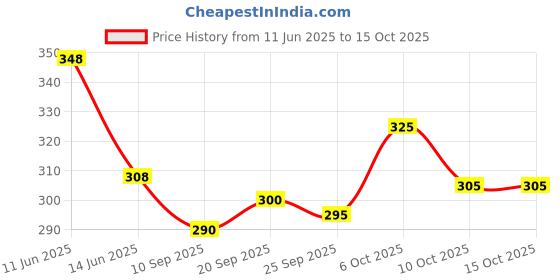 flipkart.com never lose Solid Men Dark Blue Regular Shorts never lose Price History Graph from 11 Jun 2025 to 14 Oct 2025