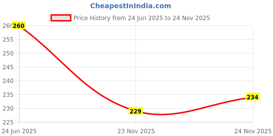 flipkart.com never lose Solid Men Dark Blue Tights never lose Price History Graph from 24 Jun 2025 to 24 Nov 2025