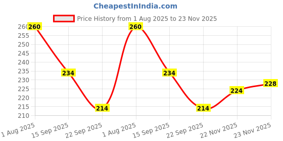 flipkart.com never lose Solid Men Dark Blue Tights never lose Price History Graph from 1 Aug 2025 to 23 Nov 2025