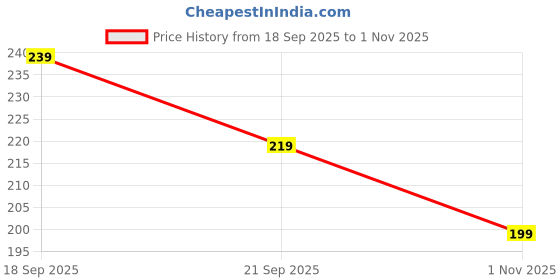 flipkart.com never lose Solid Men Dark Blue Tights never lose Price History Graph from 18 Sep 2025 to 1 Nov 2025