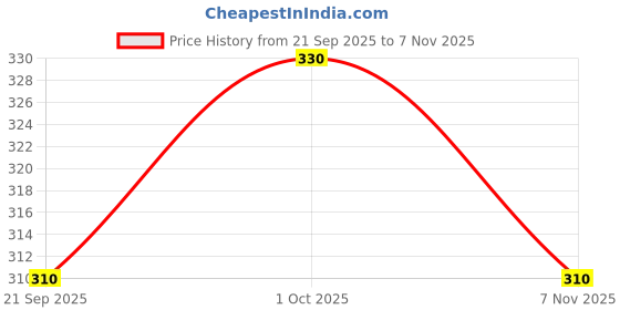flipkart.com never lose Solid Men Grey Tights never lose Price History Graph from 21 Sep 2025 to 7 Nov 2025