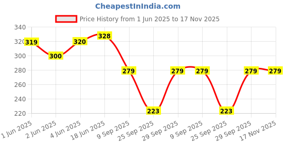 flipkart.com never lose Solid Women Black Tights never lose Price History Graph from 1 Jun 2025 to 17 Nov 2025