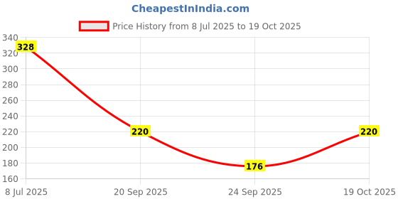 flipkart.com never lose Solid Women Black Tights never lose Price History Graph from 8 Jul 2025 to 19 Oct 2025