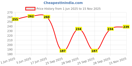flipkart.com never lose Solid Women Blue Tights never lose Price History Graph from 1 Jun 2025 to 15 Nov 2025
