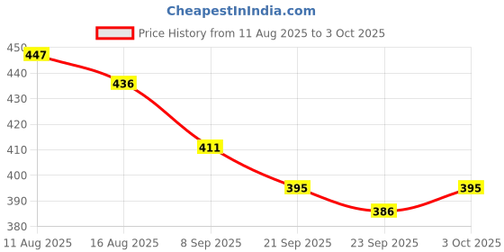 flipkart.com Nevika 160 mm jhumar Chandelier Ceiling Lamp (Gold) Ceiling Light Ceiling Lamp nevika Price History Graph from 11 Aug 2025 to 3 Oct 2025