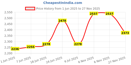flipkart.com Nevika 5 Glass Lamp Colonial Antique Design 40W Chandelier Ceiling Lamp nevika Price History Graph from 1 Jun 2025 to 27 Nov 2025