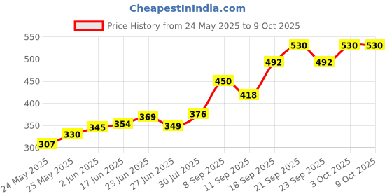 flipkart.com nevika Uplight Wall Lamp Without Bulb nevika Price History Graph from 24 May 2025 to 9 Oct 2025