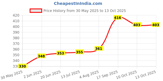 flipkart.com nevika Uplight Wall Lamp Without Bulb nevika Price History Graph from 30 May 2025 to 13 Oct 2025