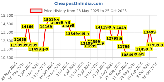 flipkart.com hindware Nevio Plus 90 Black Auto Clean Wall Mounted Black 1300 CMH Chimney hindware Price History Graph from 23 May 2025 to 24 Oct 2025