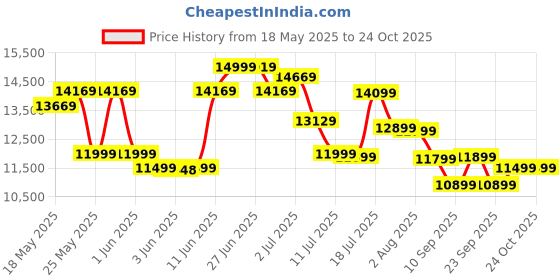flipkart.com hindware Nevio Plus 90CM Auto Clean Wall Mounted Black 1400 CMH Chimney hindware Price History Graph from 18 May 2025 to 24 Oct 2025