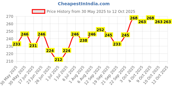 flipkart.com nevlon Caloe Lotion nevlon Price History Graph from 30 May 2025 to 12 Oct 2025
