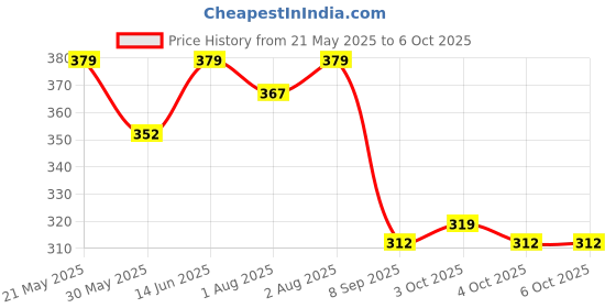 flipkart.com nevlon Caloe Lotion (Pack Of 2 x 60ml) nevlon Price History Graph from 21 May 2025 to 4 Oct 2025