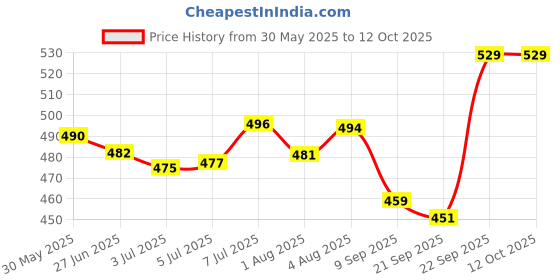 flipkart.com nevlon Caloe Lotion (Pack of 2 x100ml) nevlon Price History Graph from 30 May 2025 to 12 Oct 2025