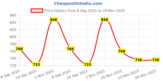 flipkart.com nevlon Caloe Lotion (Pack of 3) nevlon Price History Graph from 8 Sep 2025 to 28 Nov 2025